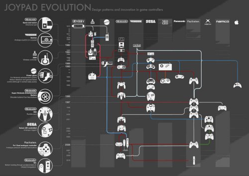 La evolución de los mandos de control