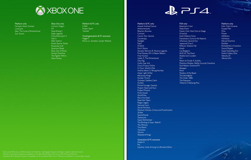 níquel liderazgo Cusco PS4 le pasa la mano por la cara a Xbox One en exclusivos