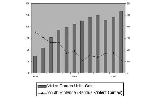 Fuente de ventas de videojuegos: El grupo NPD, Inc./ Ratail Traking Service. - Fuente de violencia juvenil: Childstats.gov