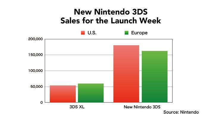 new 3ds sales