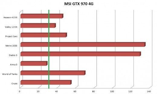 msi gtx 970 fps medios