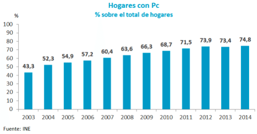 Hogares con PC