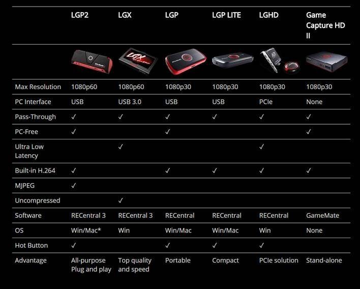 La Avermedia LGP Lite GL310 te lo pone fácil y accesible