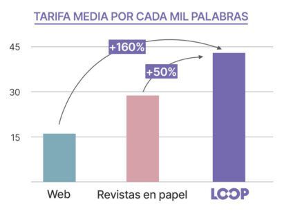 Tarifas de loop en relación al resto de medios