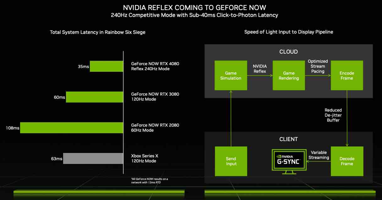 Ya puedes jugar en GeForce NOW con resolución 4K HDR y a 120 FPS